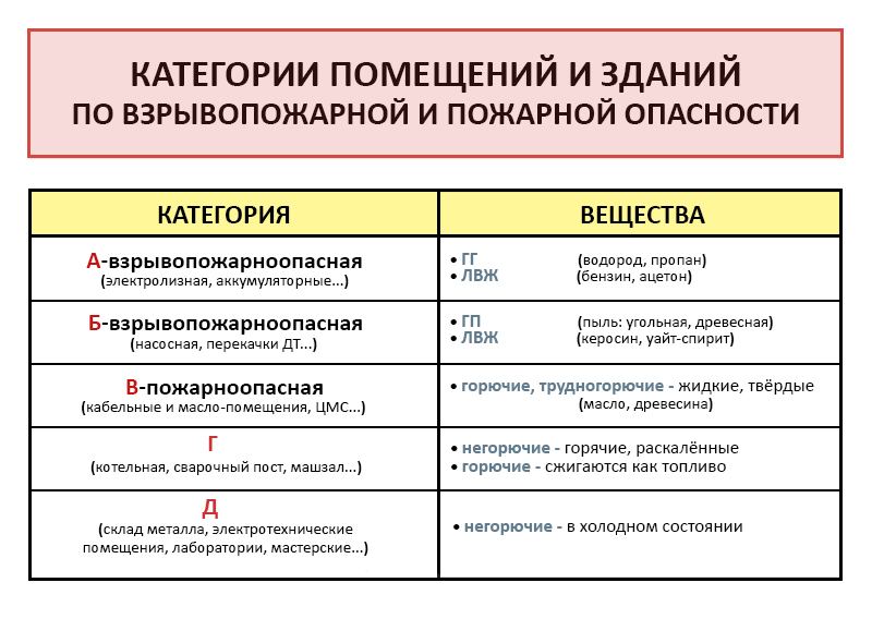 Книга: Категории производств и помещений по взрывопожарной опасности