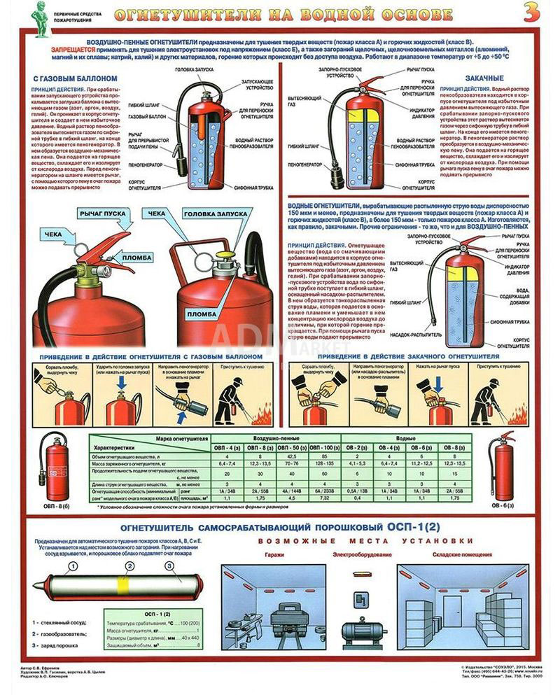 Устройство огнетушителя виды огнетушителей