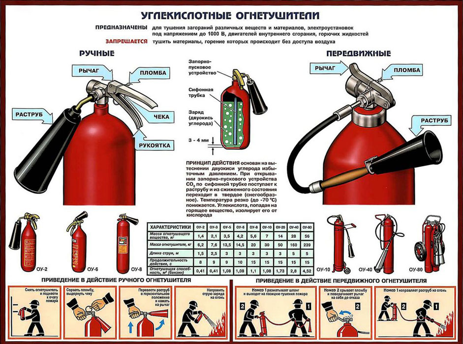 Огнетушитель ОУ схема устройства